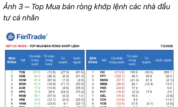 Tổ chức trong nước mua ròng hơn 800 tỷ