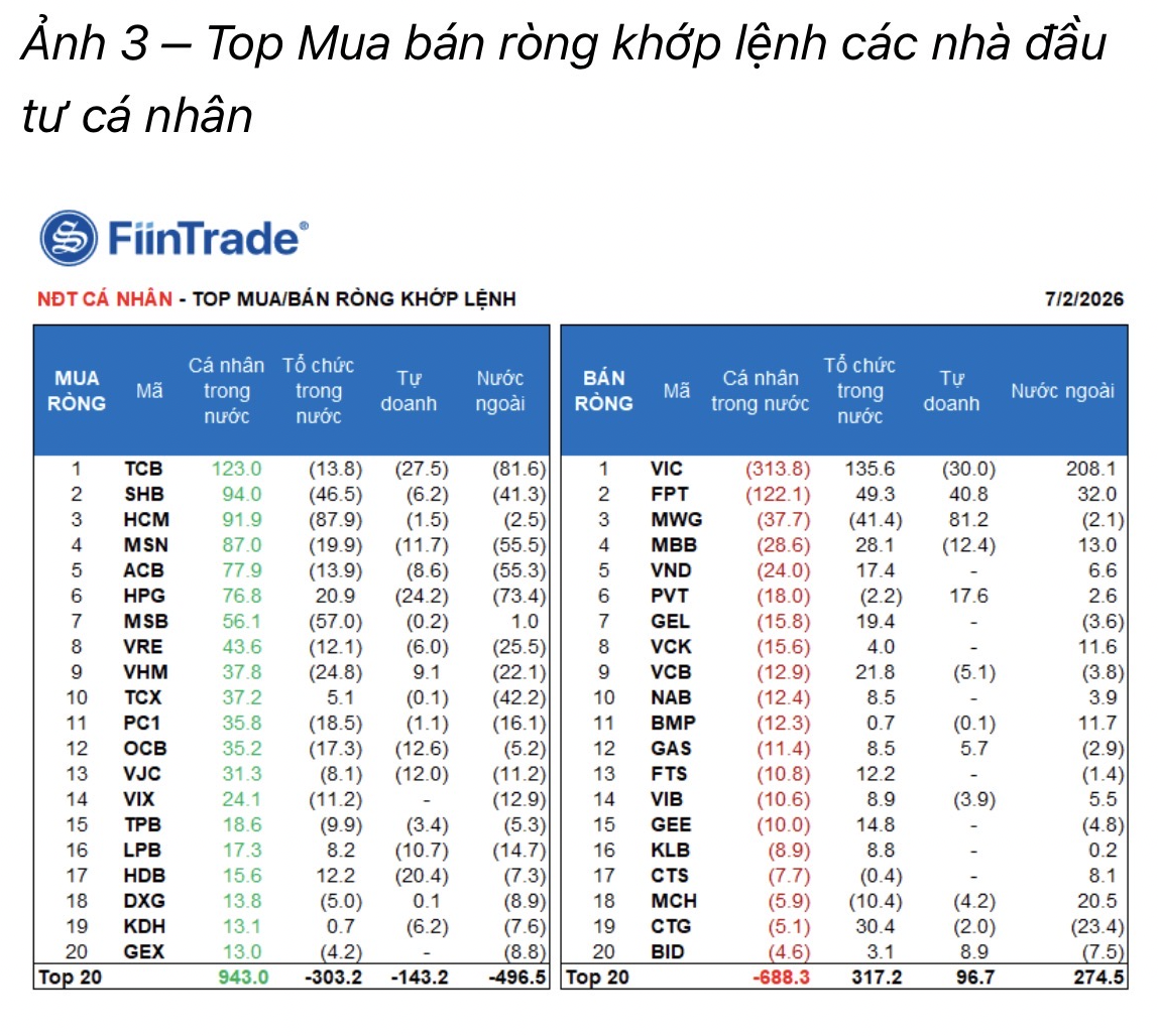 Tổ chức trong nước mua ròng hơn 800 tỷ
