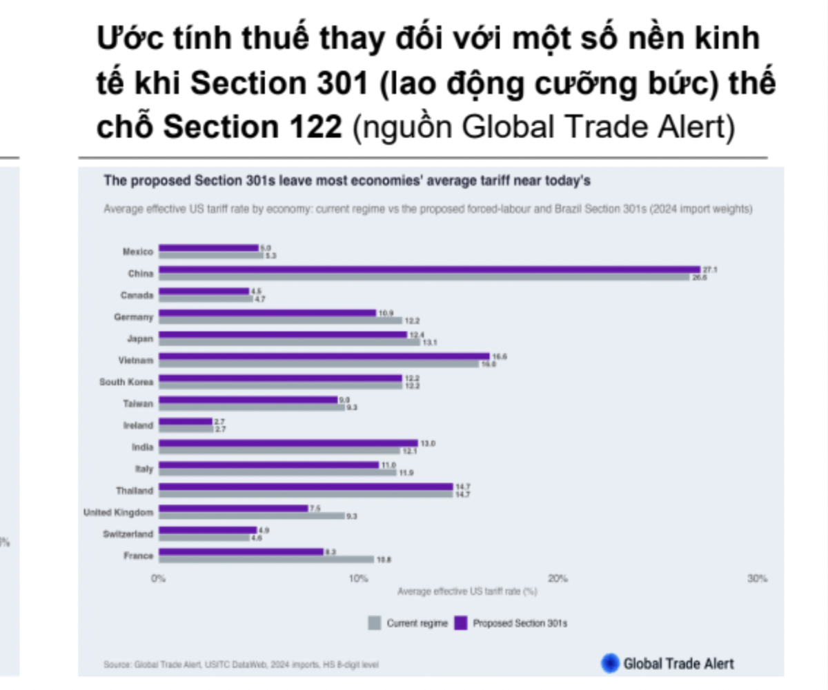 Triển vọng xuất khẩu 6 tháng cuối năm vẫn tốt, rủi ro từ cuộc điều tra của Mỹ