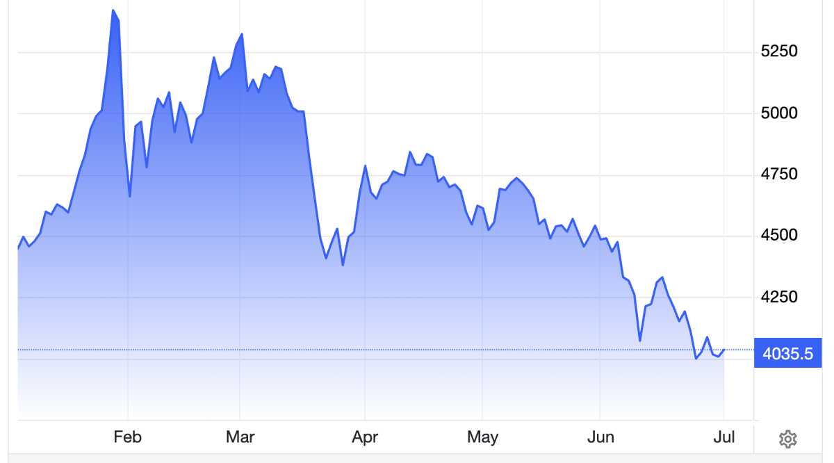 Diễn biến giá vàng thế giới 6 tháng qua. Đơn vị: USD/oz - Nguồn: Trading Economics.