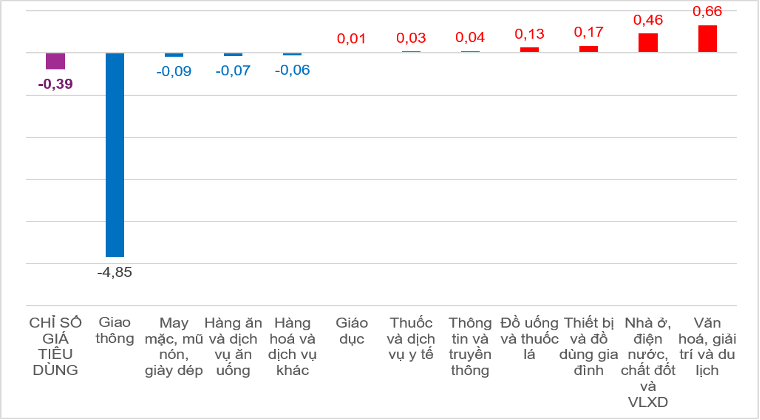 Tốc độ tăng, giảm CPI tháng 6 so với tháng trước (%). Nguồn: Cục Thống kê.