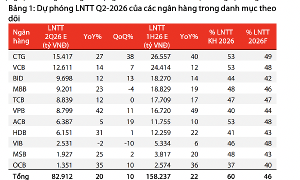 Ngân hàng nào sẽ ghi nhận lợi nhuận tốt nhất quý 2/2026?