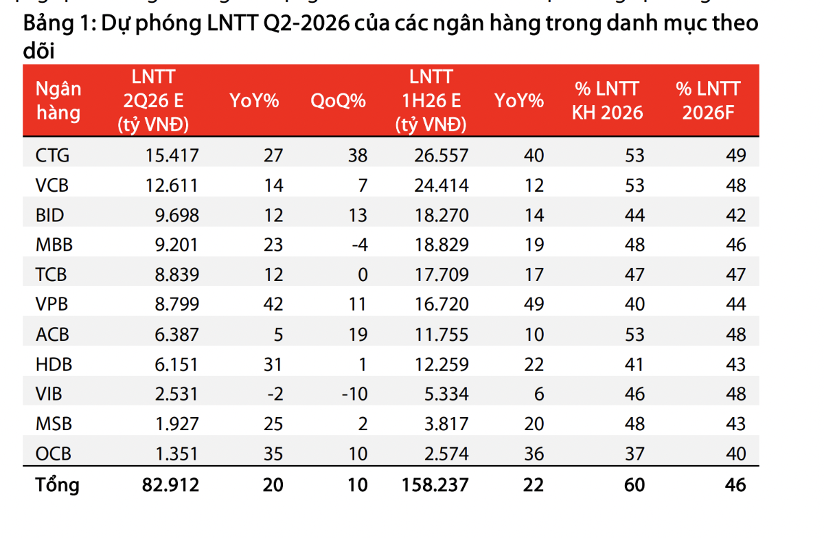 Ngân hàng nào sẽ ghi nhận lợi nhuận tốt nhất quý 2/2026?