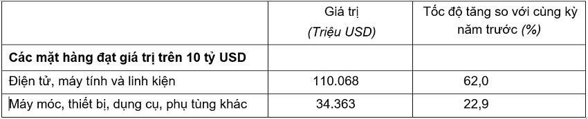 Giá trị một số mặt hàng nhập khẩu 6 tháng đầu năm 2026. Nguồn: Cục Thống kê.