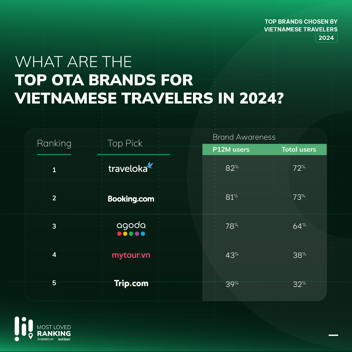 Top 5 thương hiệu OTA được du khách Việt Nam yêu thích nhất năm 2024. Nguồn: The Outbox Company