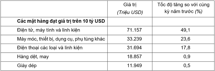 Giá trị một số mặt hàng xuất khẩu 6 tháng đầu năm 2026. Nguồn: Cục Thống kê.