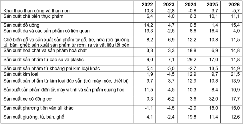 Tốc độ tăng, giảm chỉ số IIP 6 tháng đầu năm 2026 so với cùng kỳ năm trước giai đoạn 2022-2026 của một số ngành công nghiệp trọng điểm. Nguồn: Cục Thống kê.
