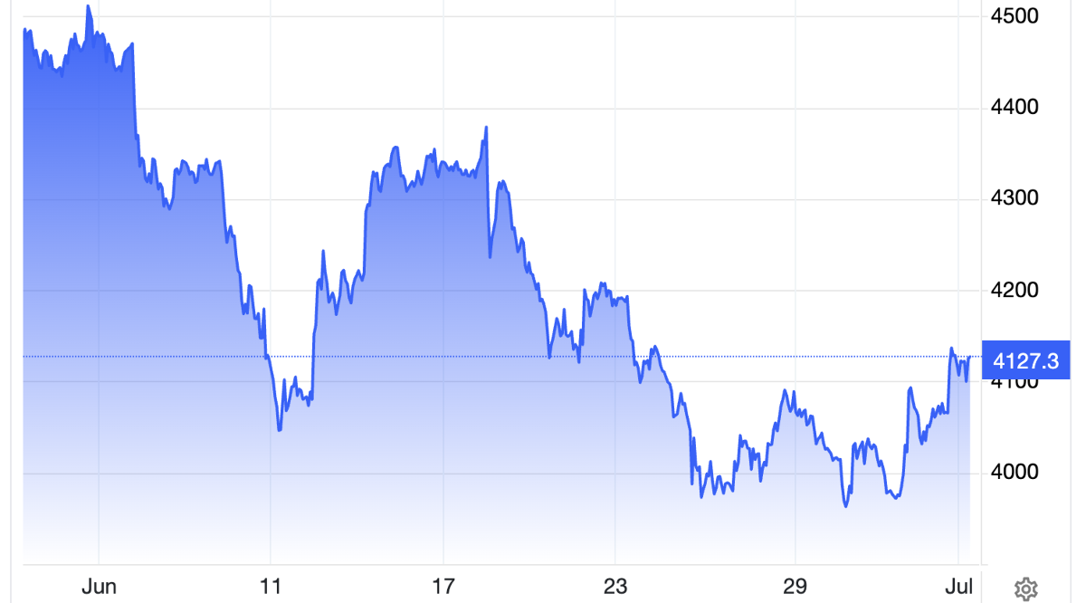 Diễn biến giá vàng thế giới trong 1 tháng qua. Đơn vị: USD/oz - Nguồn: Trading Economics.