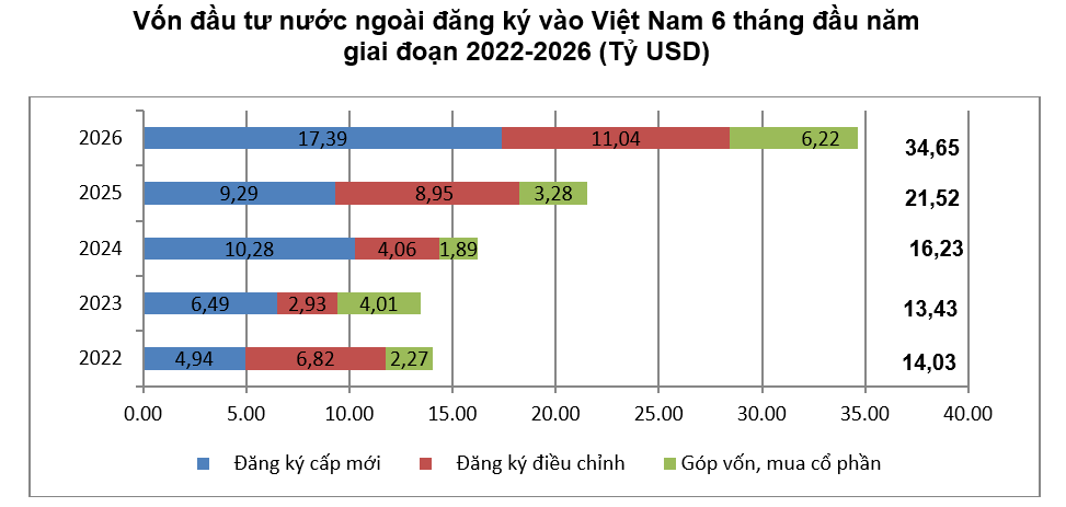 6 tháng đầu năm 2026: Thu hút vốn đầu tư nước ngoài đạt hơn 34 tỷ USD