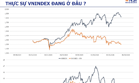 Sự phân hóa giữa VN-Index và phần còn lại của thị trường đang ở mức cao kỷ lục lịch sử