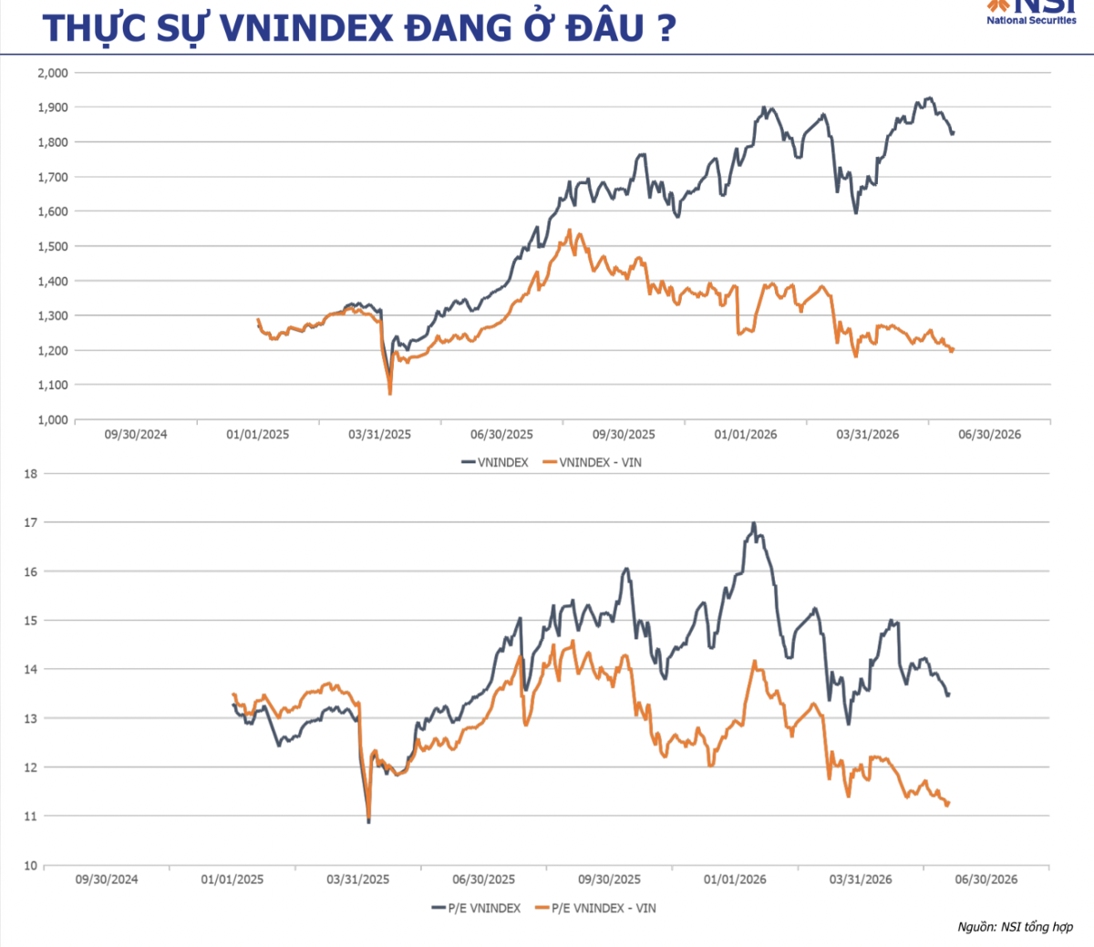 Sự phân hóa giữa VN-Index và phần còn lại của thị trường đang ở mức cao kỷ lục lịch sử