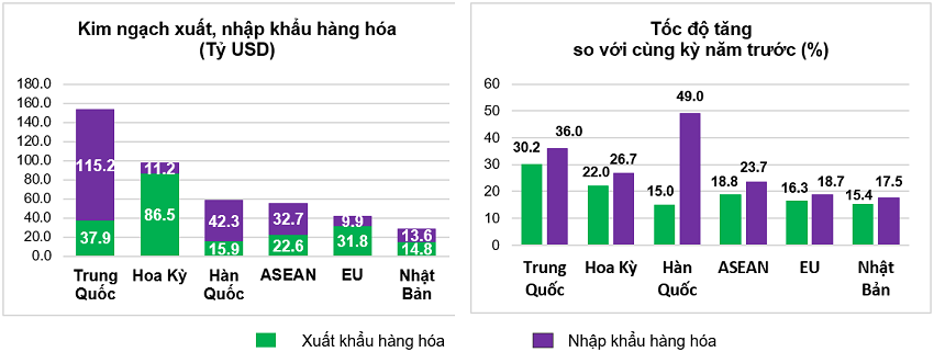 Thị trường xuất, nhập khẩu hàng hoá chủ yếu 6 tháng đầu năm 2026. Nguồn: Cục Thống kê.