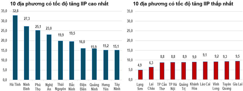 Tốc độ tăng, giảm IIPsáu tháng đầu năm 2026 so với cùng kỳ năm trước của một số địa phương (%). Nguồn: Cục Thống kê.