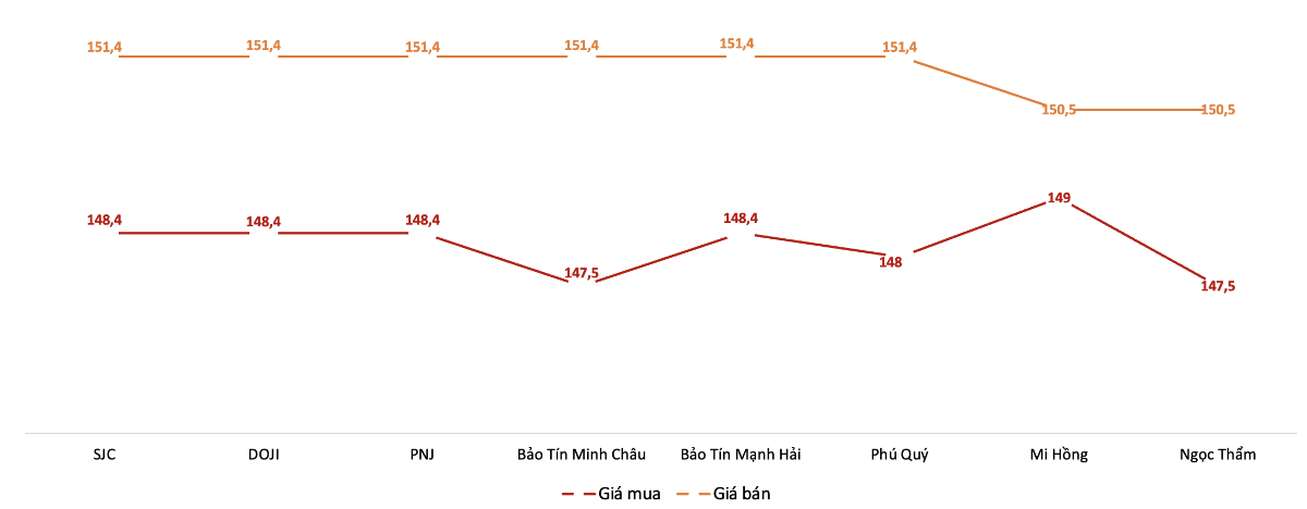 Giá mua, bán vàng miếng tại Công ty SJC trong phiên sáng 3/7. Nguồn: VnEconomy tổng hợp từ bảng giá các doanh nghiệp