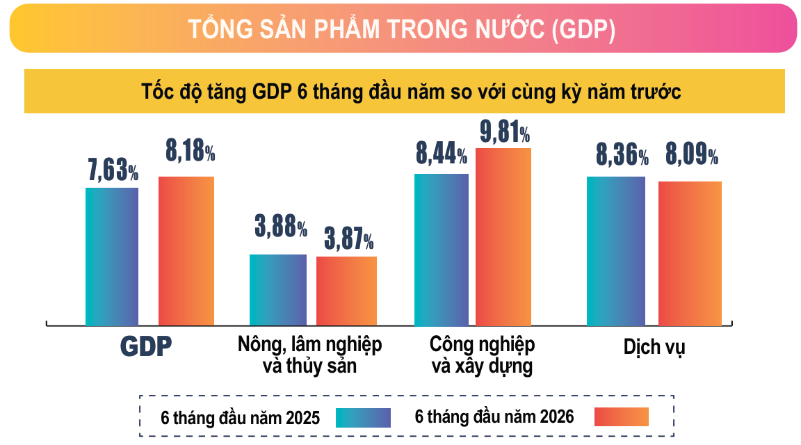 Tăng trưởng GDP 6 tháng đầu năm 2026 của Việt Nam đạt mức 8,18%