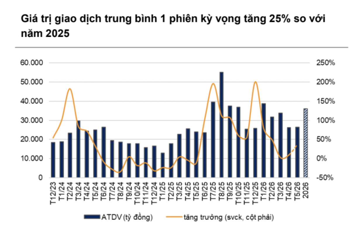Nhiều công ty chứng khoán đầu ngành đang có định giá hấp dẫn, dư địa tăng cao khi thanh khoản bùng nổ
