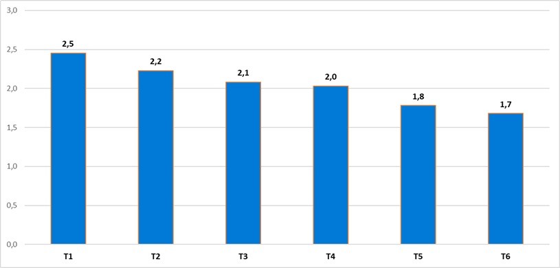 Biểu đồ khách quốc tế đến Việt Nam theo tháng, năm 2026 (triệu lượt). Nguồn: Cục Du lịch Quốc gia Việt Nam