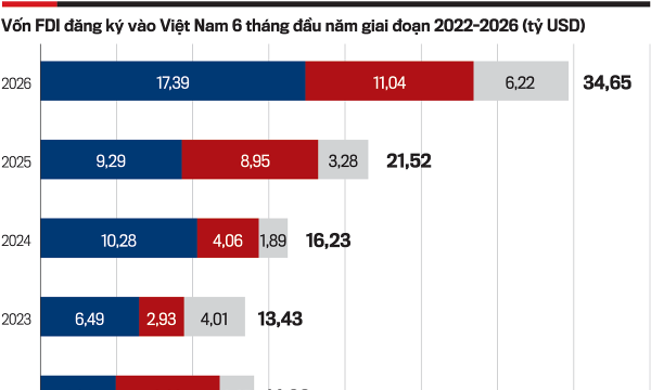6 tháng đầu năm: Vốn đầu tư nước ngoài bứt phá mạnh