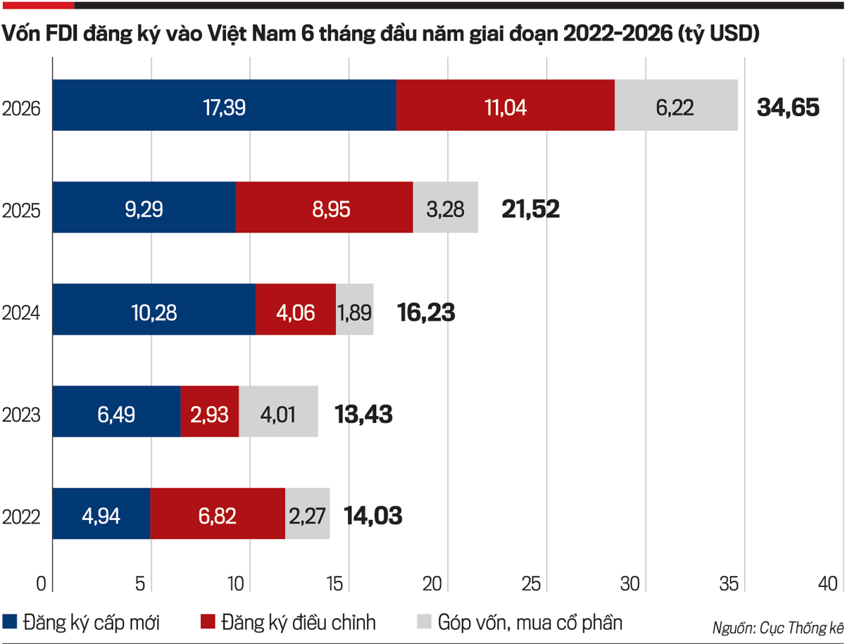 6 tháng đầu năm: Vốn đầu tư nước ngoài bứt phá mạnh