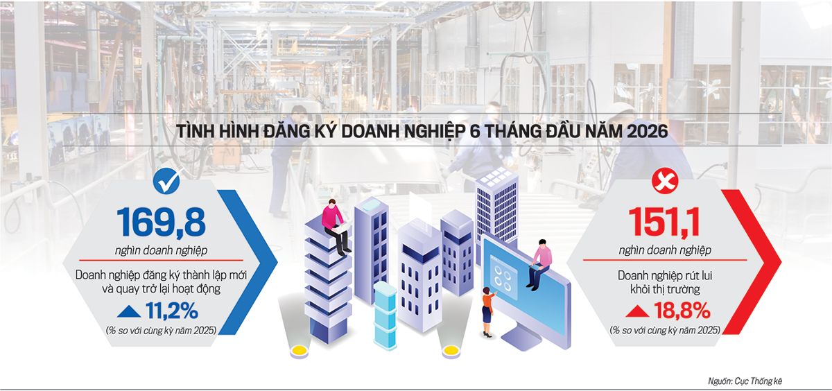 Tình hình doanh nghiệp 6 tháng đầu năm: Sức chống chịu của doanh nghiệp và tư duy chuyển đổi toàn cầu