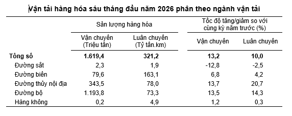 Số liệu thống kê vận tải hàng hóa 6 tháng đầu năm 2026. Nguồn: Cục Thống kê.