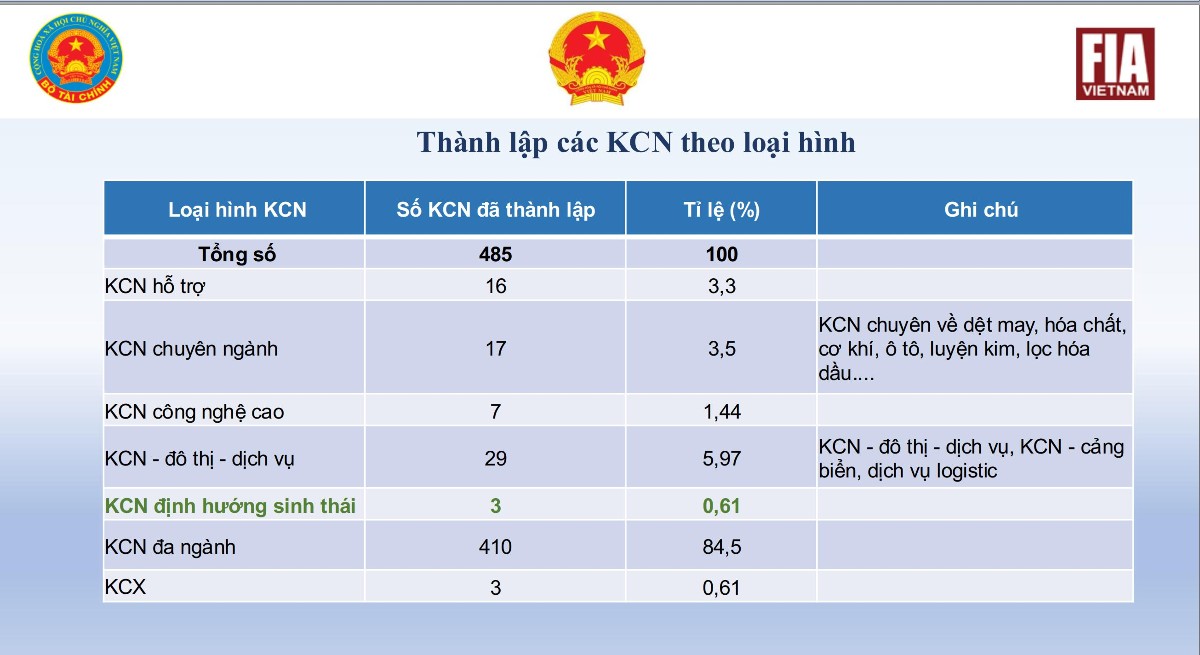 Cả nước chỉ có 03 khu công nghiệp sau 8 năm xây dựng, triển khai hoạt động cộng sinh công nghiệp được Ban quản lý Khu công nghiệp chứng nhận và công nhận là khu công nghiệp sinh thái.