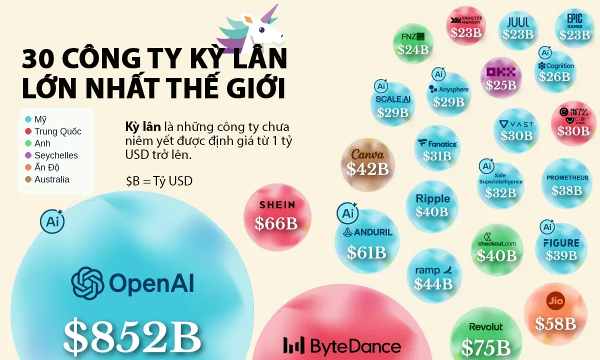 30 startup kỳ lân giá trị nhất thế giới