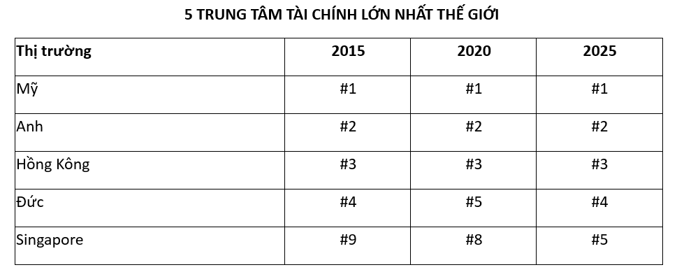 Nguồn: New Financial
