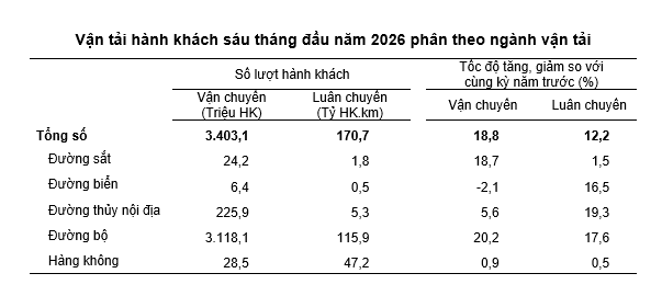 Số liệu thống kê vận tải hành khách 6 tháng đầu năm 2026. Nguồn: Cục Thống kê.