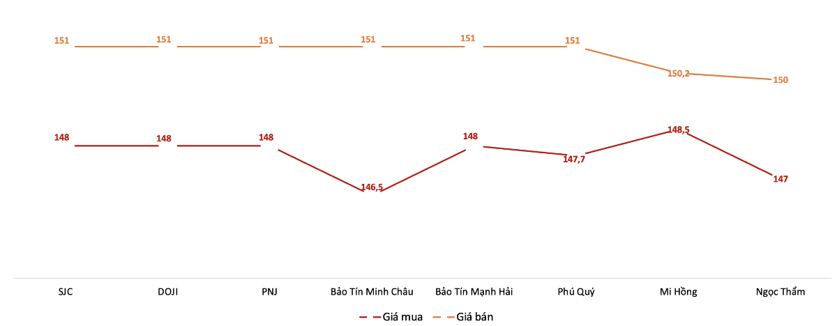 Giá mua, bán vàng miếng tại Công ty SJC trong phiên 6/7. Nguồn: VnEconomy tổng hợp từ bảng giá các doanh nghiệp