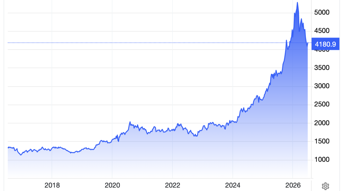Diễn biến giá vàng thế giới trong 10 năm trở lại đây. Đơn vị: USD/oz - Nguồn: Trading Economics.