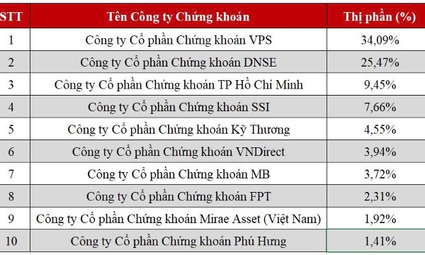 DNSE vào Top 8 thị phần môi giới cổ phiếu niêm yết HNX quý 2/2026