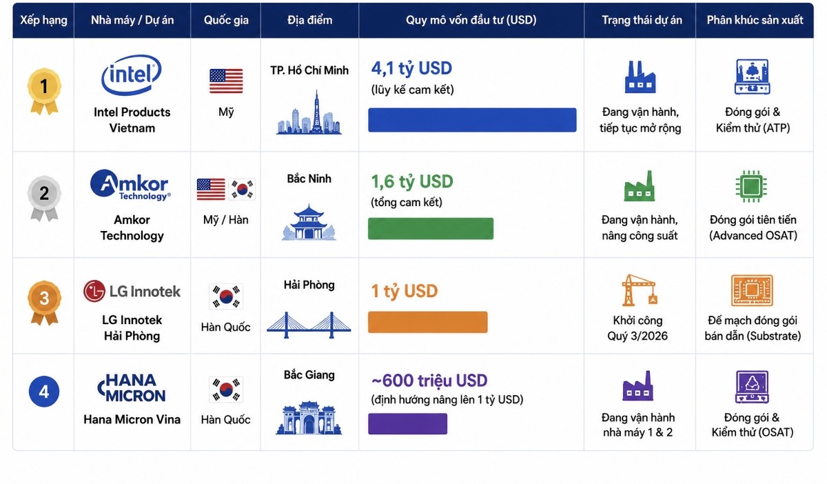 4 nhà máy bán dẫn có quy mô vốn đầu tư lớn nhất tại Việt Nam (Tổng hợp từ thông tin doanh nghiệp và các nguồn công khai) - Ảnh được tạo bằng AI.