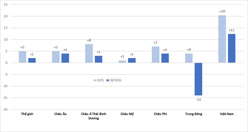Biểu đồ tăng trưởng khách quốc tế toàn cầu năm 2025 và quý 1/2026 so với cùng kỳ năm 2025. Số liệu từ báo cáo mới ban hành của Tổ chức Du lịch Liên hợp quốc (UN Tourism).