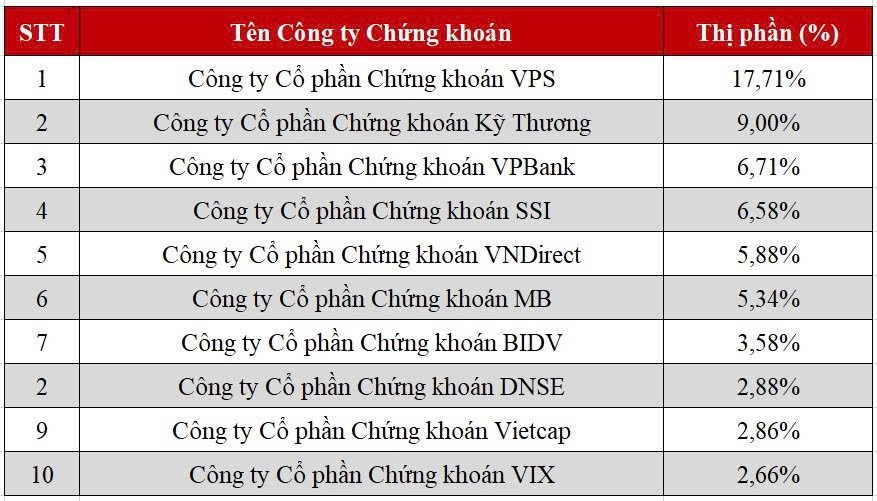 DNSE đứng ở vị trí thứ 8 với 2,88% thị phần môi giới cổ phiếu niêm yết HNX quý 2/2026.