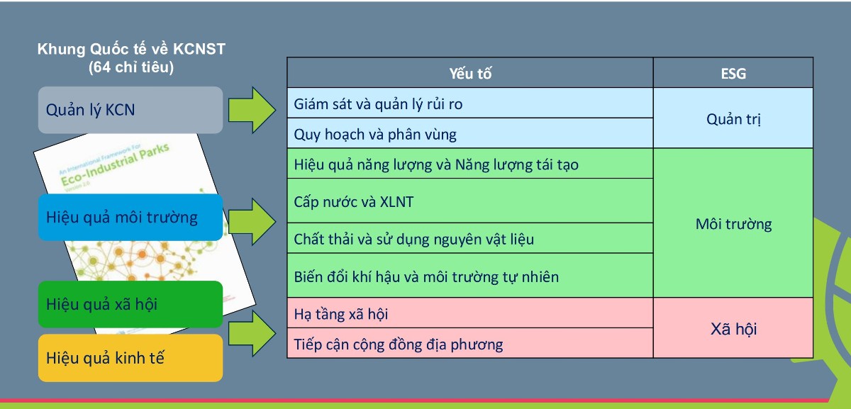 Theo khung EIP của UNIDO, bốn nhóm tiêu chí cốt lõi gồm: hiệu quả quản lý khu công nghiệp, hiệu quả môi trường, hiệu quả xã hội và hiệu quả kinh tế.