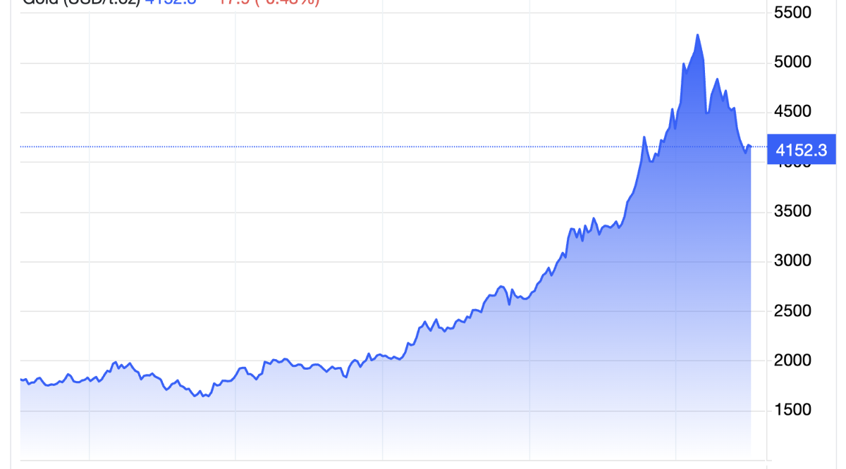 Diễn biến giá vàng thế giới 5 năm qua. Đơn vị: USD/oz - Nguồn: Trading Economics.