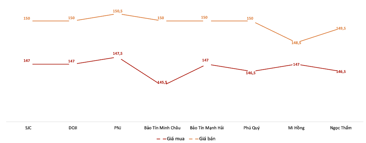 Giá mua, bán vàng miếng tại Công ty SJC trong phiên 7/7. Nguồn: VnEconomy tổng hợp từ bảng giá các doanh nghiệp