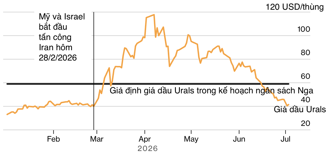 Diễn biến giá dầu Urals của Nga từ đầu năm tới nay - Nguồn: Argus Media/Bloomberg.