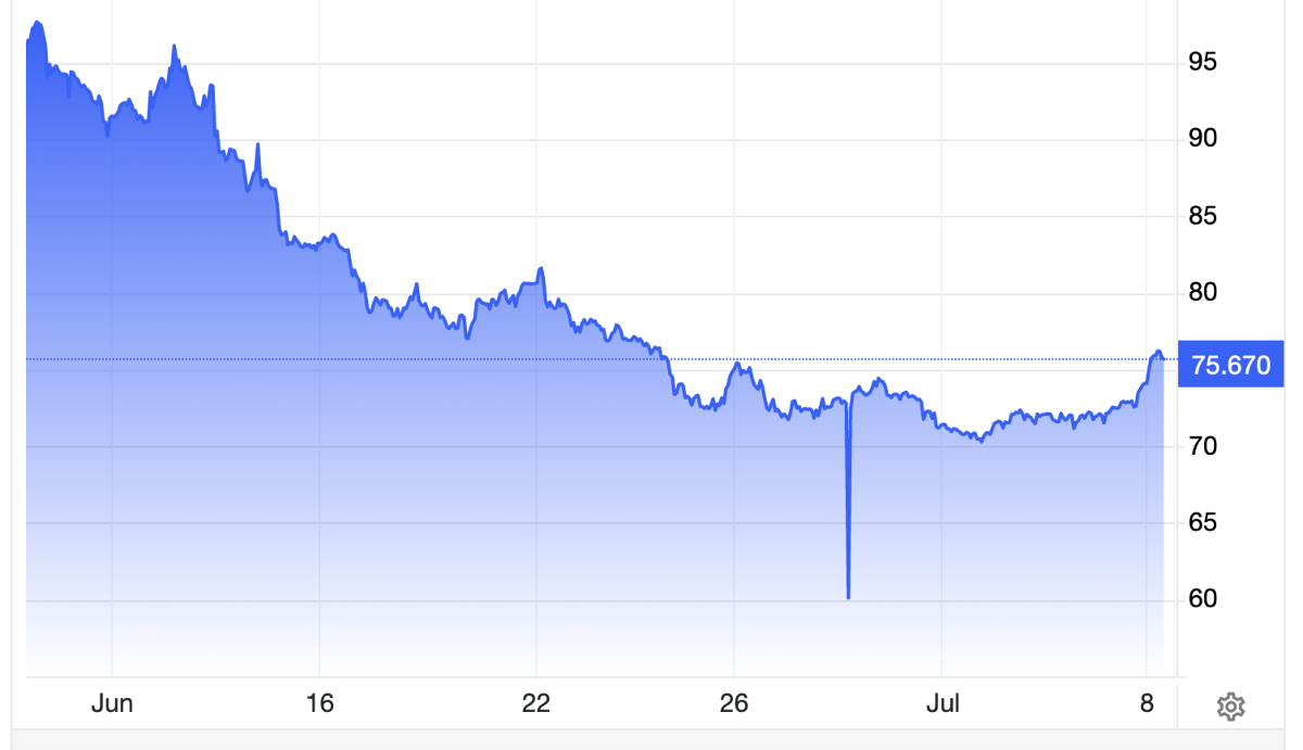 Diễn biến giá dầu thô Brent giao sau tại London trong 1 tháng qua. Đơn vị: USD/thùng - Nguồn: Trading Economics.