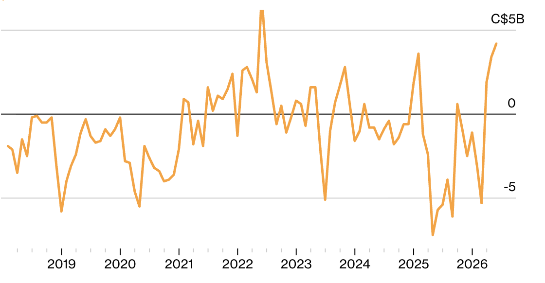Cán cân thương mại hàng tháng của Canada. Đơn vị: tỷ đôla Canada - Nguồn: Statistics Canada/Bloomberg.