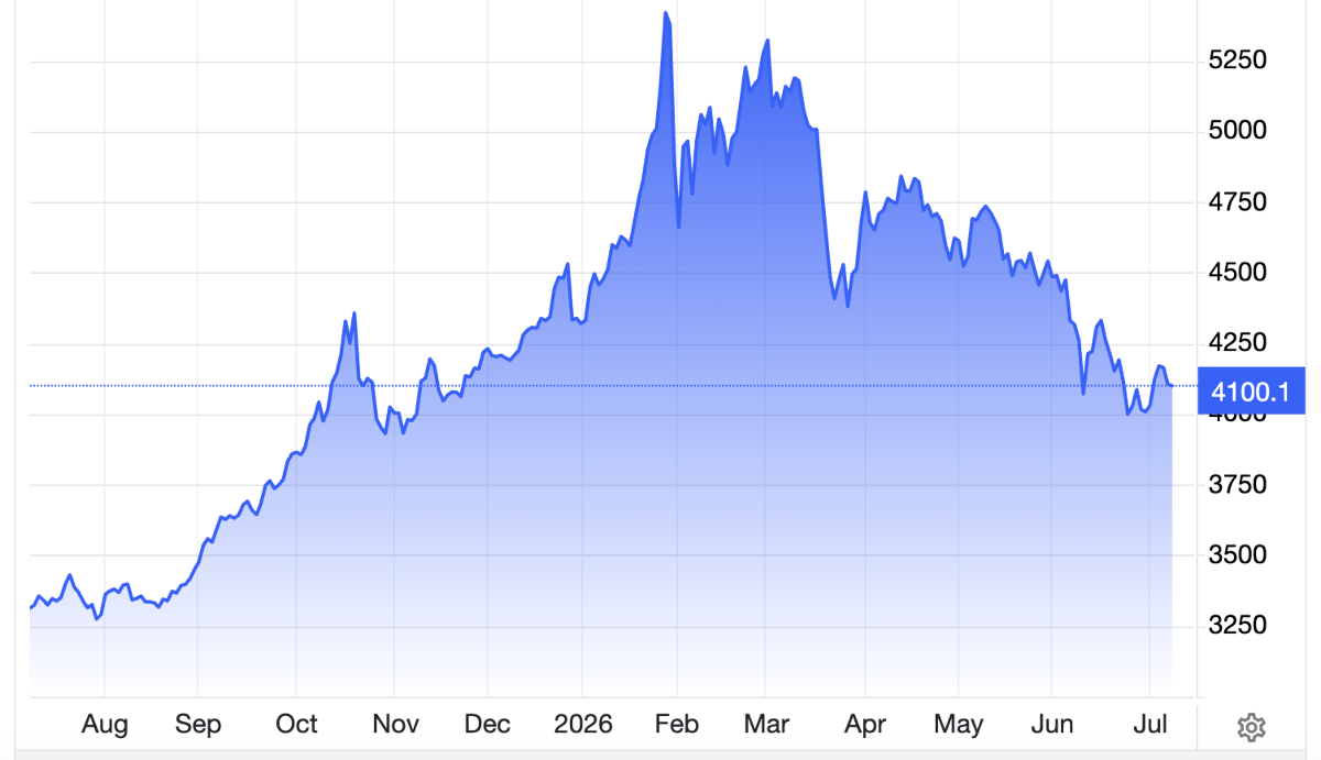 Diễn biến giá vàng thế giới trong 1 năm trở lại đây. Đơn vị: USD/oz - Nguồn: Trading Economics.