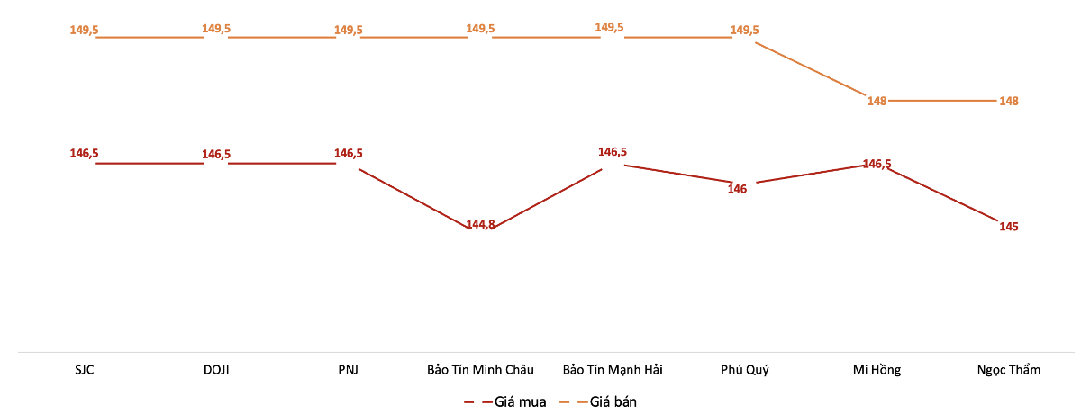 Giá mua, bán vàng miếng tại Công ty SJC trong phiên 8/7. Nguồn: VnEconomy tổng hợp từ bảng giá các doanh nghiệp