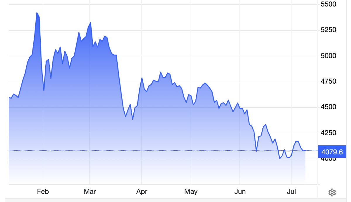 Diễn biến giá vàng thế giới trong 6 tháng qua. Đơn vị: USD/oz - Nguồn: Trading Economics.