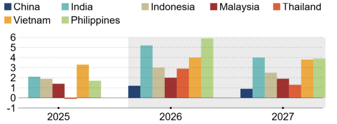 Tốc độ lạm phát năm 2024-2025 và dự báo năm 2026-2027 của một số nền kinh tế châu Á. Đơn vị: % - Nguồn: ADB/Nikkei Asia.