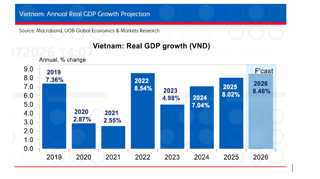 Tăng trưởng GDP Việt Nam qua các năm và dự báo năm 2026 - Nguồn: UOB
