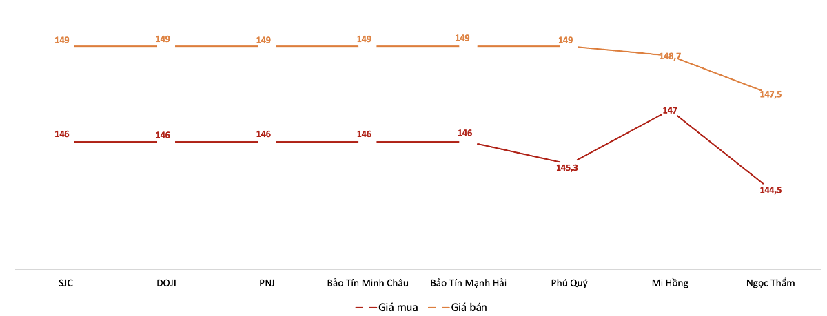 Giá mua, bán vàng miếng tại Công ty SJC trong phiên 9/7. Nguồn: VnEconomy tổng hợp từ bảng giá các doanh nghiệp