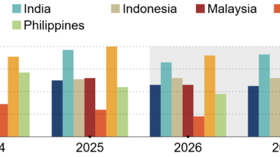 ADB keeps Vietnam’s growth forecast unchanged, highest in Southeast Asia