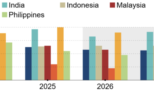 GDP growth in 2024–2025 and forecasts for 2026–2027 of selected Asian economies Unit: % - (Source: ADB/Nikkei Asia)