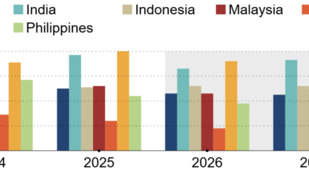 ADB keeps Vietnam’s growth forecast unchanged, highest in Southeast Asia